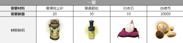 白夜极光米迦勒三觉材料一览[米迦勒精三材料]