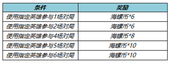 王者荣耀海螺币怎么获得[王者荣耀海螺币什么时候结束]