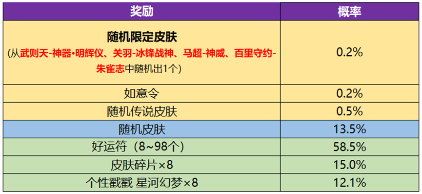 王者荣耀武则天永宁纪皮肤概率是多少_武则天神器皮肤抽奖概率一览