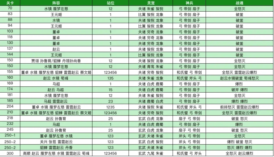 三国志幻想大陆烽火流金赛季第一章通关攻略[三国志幻想大陆一火到五火需要多少碎片]