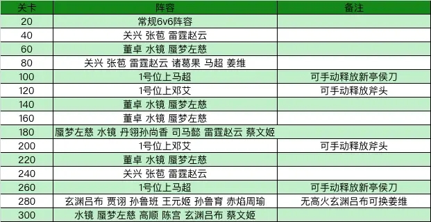 三国志幻想大陆烽火流金赛季第一章通关攻略[三国志幻想大陆一火到五火需要多少碎片]