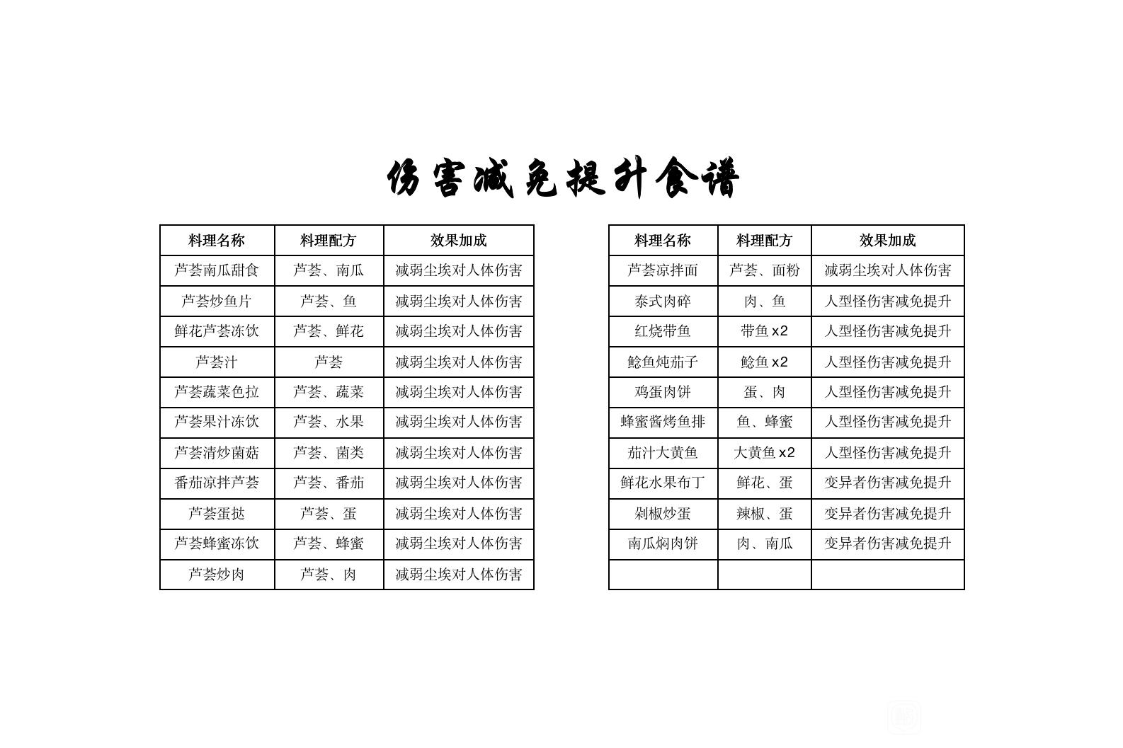 黎明觉醒第二天能升到多少级[黎明觉醒一天14级]