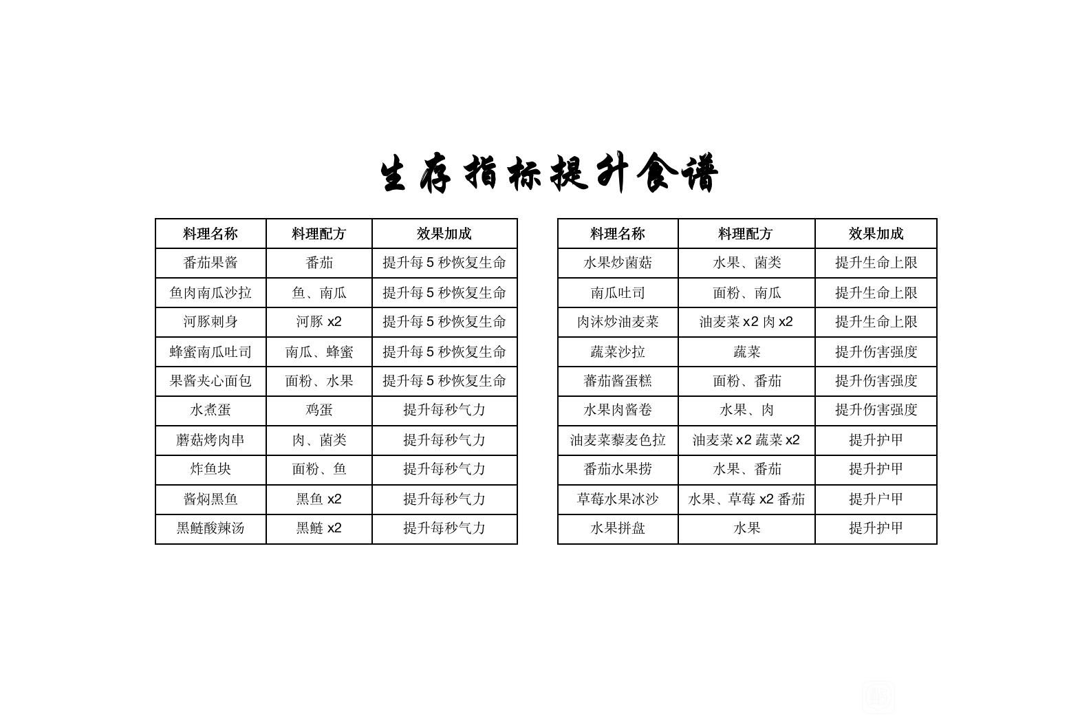 黎明觉醒第二天能升到多少级[黎明觉醒一天14级]