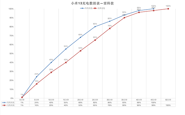 小米13有线和无线快充功率是多大