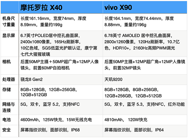 摩托罗拉moto X40和vivo X90对比哪买哪个好，哪个更值得买