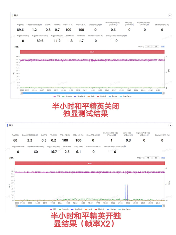 荣耀80 GT高帧率打游戏可以满帧运行吗，发热明显吗