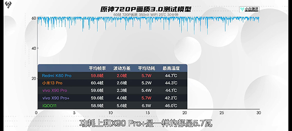 红米K60 Pro性能强吗，玩原神的帧率和功耗怎么样