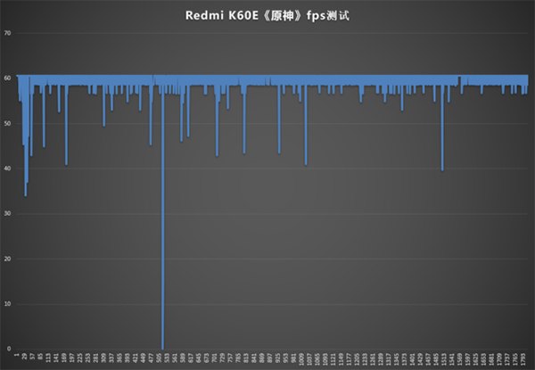 红米K60E打王者和原神游戏好吗，平均帧率是多少