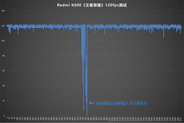 红米K60E打王者和原神游戏好吗，平均帧率是多少