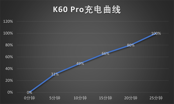 红米K60 Pro的快充功率是多大