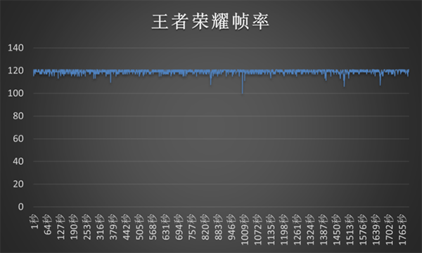 红米K60 Pro打王者、原神游戏的帧率和温控表现怎么样