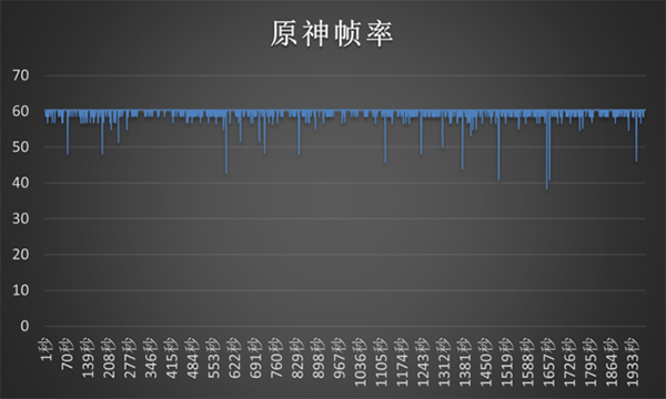 红米K60 Pro打王者、原神游戏的帧率和温控表现怎么样