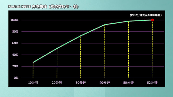 红米K60E快充功率是多大，有支持无线充电吗