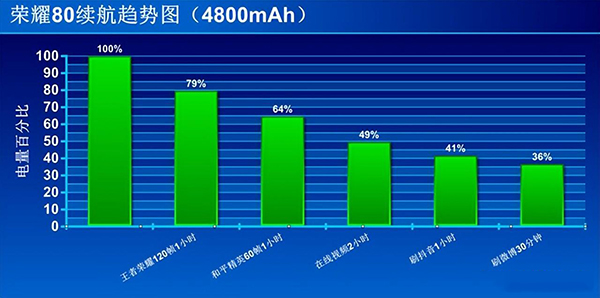 荣耀80电池容量是大，续航能力怎么样