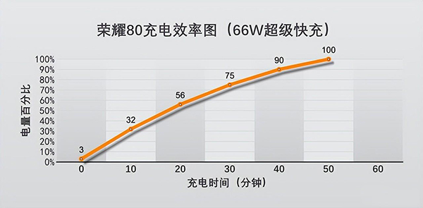 荣耀80充电功率是多大，支持无线充电吗