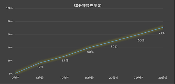 vivo S16充电功率是多大，有支持无线充电吗