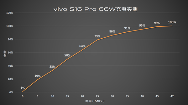 vivo S16 Pro充电功率是多大，支持无线充电吗