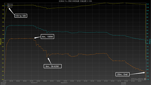 红米K60 Pro在用120W充电时会发热吗，功耗怎么样