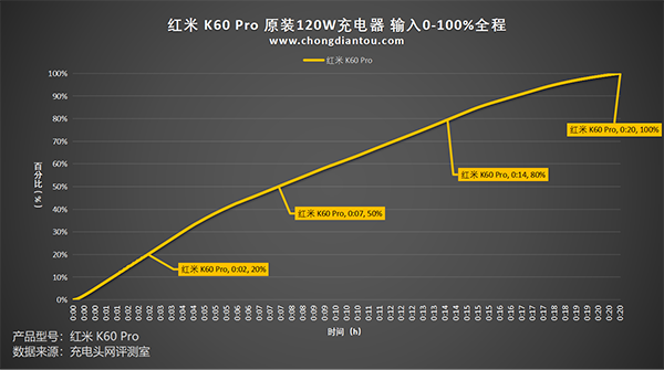 红米K60 Pro在用120W充电时会发热吗，功耗怎么样