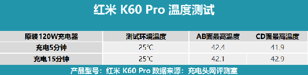 红米K60 Pro在用120W充电时会发热吗，功耗怎么样