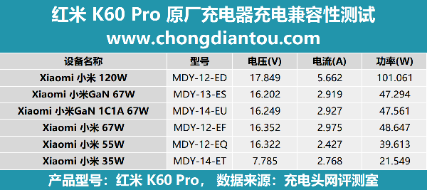 红米K60 Pro的120W体验怎么样，有什么特点