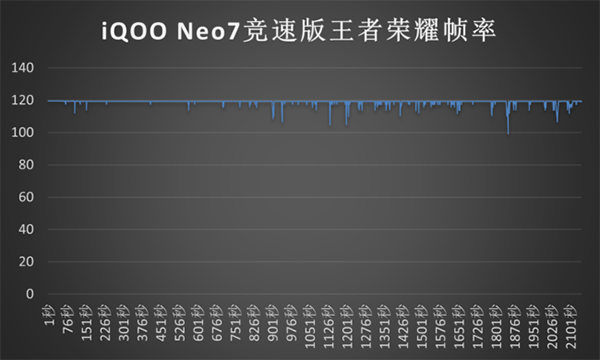 vivo iQOO Neo7竞速版打王者、吃鸡、原神有掉帧和发热吗