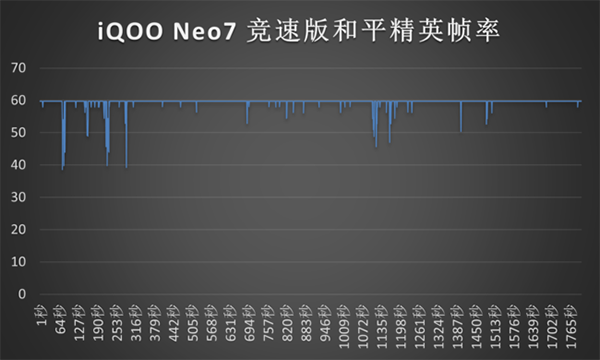 vivo iQOO Neo7竞速版打王者、吃鸡、原神有掉帧和发热吗