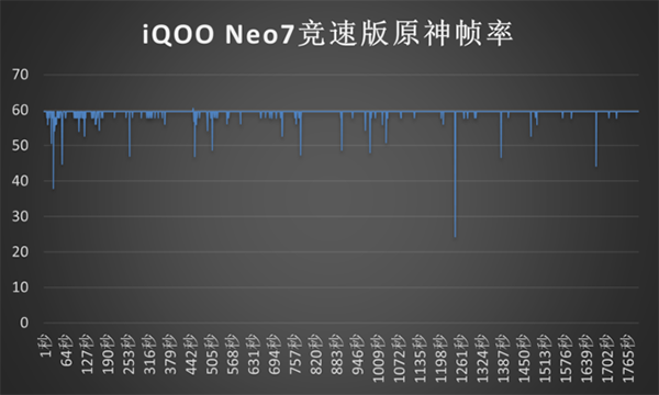 vivo iQOO Neo7竞速版打王者、吃鸡、原神有掉帧和发热吗