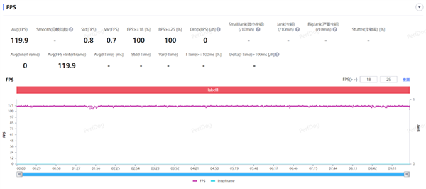 一加11运行王者、原神、吃鸡游戏的帧率和温控表现怎么样