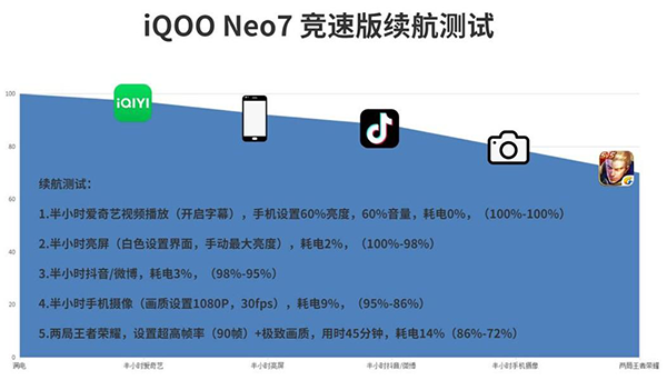 vivo iQOO Neo7竞速版日常待机续航耗电厉害吗