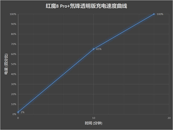 红魔8 Pro+充电功率是多大，电量充满需要多久