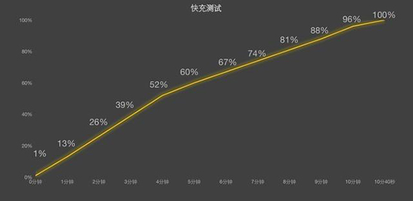 vivo iQOO 11 Pro闪充功率是多大，电量充满需要多久