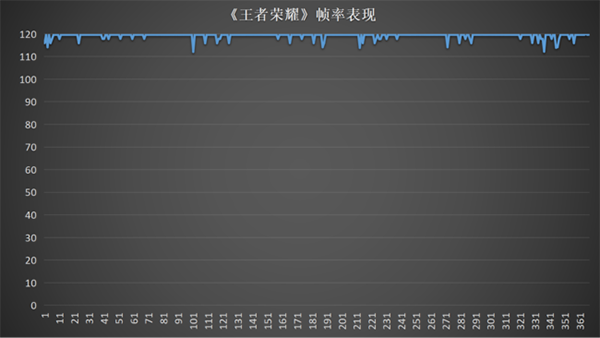 vivo iQOO 11 Pro日常打游戏怎么样，帧率表现稳定吗