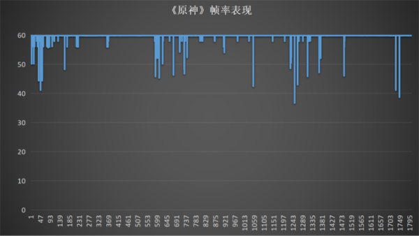 vivo iQOO 11 Pro日常打游戏怎么样，帧率表现稳定吗