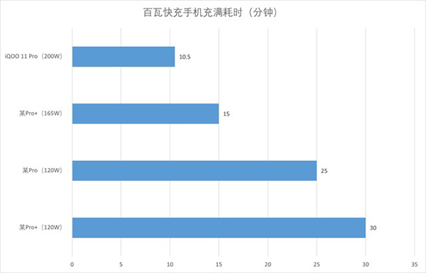 vivo iQOO 11 Pro的200W闪充有什么不同，充电体验如何