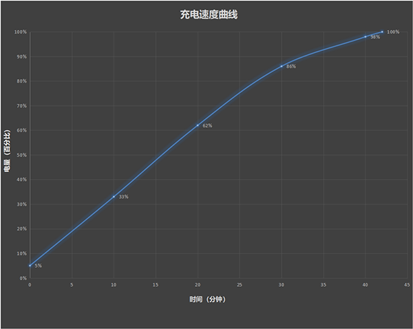 vivo S16 Pro电池续航和充电测试体验怎么样