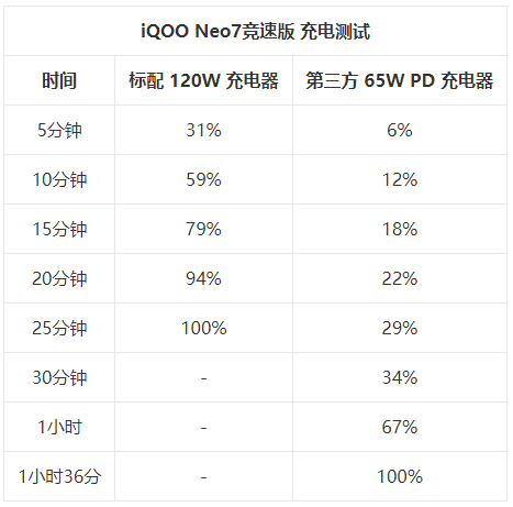 vivo iQOO Neo7竞速版的120W快充测试体验如何