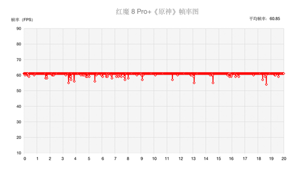 红魔8 Pro+玩原神和王者荣耀可以满帧运行吗