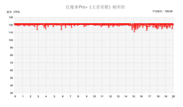 红魔8 Pro+玩原神和王者荣耀可以满帧运行吗