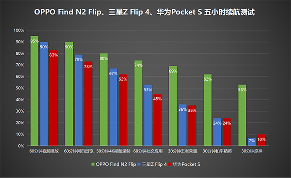 OPPO Find N2 Flip电池耐用吗，续航能力测试体验怎么样