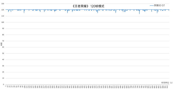 荣耀80 GT用来打游戏好吗，帧率、功耗、散热表现怎么样