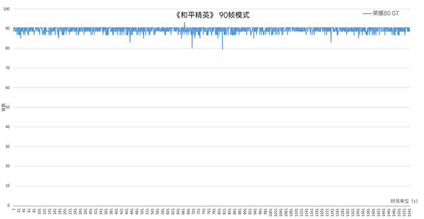 荣耀80 GT用来打游戏好吗，帧率、功耗、散热表现怎么样