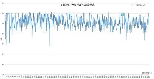 荣耀80 GT用来打游戏好吗，帧率、功耗、散热表现怎么样