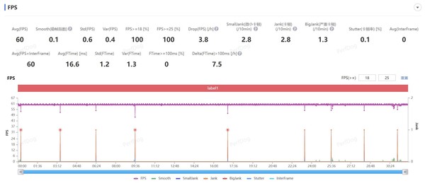 realme真我GT Neo5玩原神、和平精英帧率是多少，发热明显吗