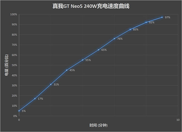 realme真我GT Neo5的240W充电速度快吗，多久充满