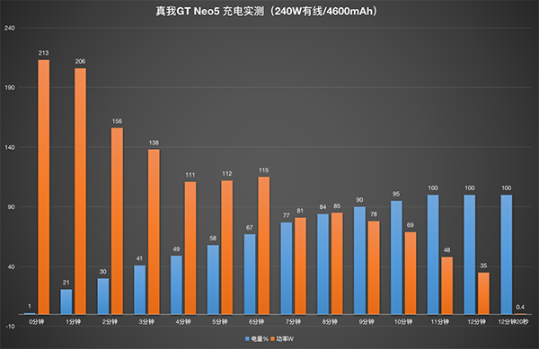 realme真我GT Neo5快充功率是多大，电量充满需要多久