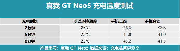 realme真我GT Neo5使用240W快充机身有发热吗