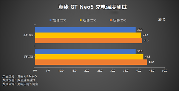 realme真我GT Neo5使用240W快充机身有发热吗