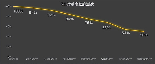 realme真我GT Neo5电池耐用吗，续航测试体验如何