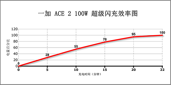 一加Ace2电量充满需要多久